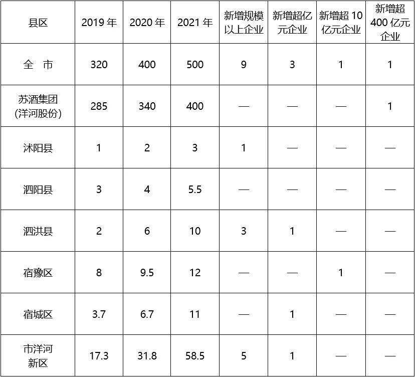 被遵义反超“着急了”，宿迁拿出3年500亿酒业行动计划