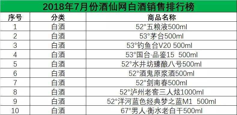 酒仙网发布1-7月销售排行榜，除了茅五，还有哪些酒卖火了？