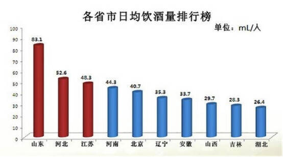 最能喝的十个省排名，第一谁敢不服！网友：内蒙不配拥有姓名？