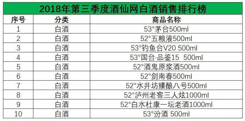 2018余额不足80天！想卖好酒，就先看看三季度这份酒类销售榜！