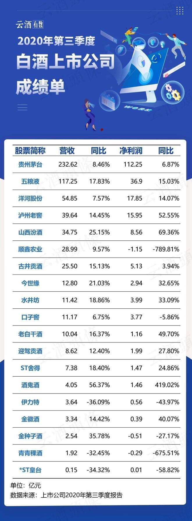 拆解白酒三季报：反弹强劲，行业全年稳了？