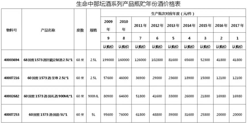 红花郎、青花郎、泸州老窖特曲晶彩涨价；五粮液同中化集团签约