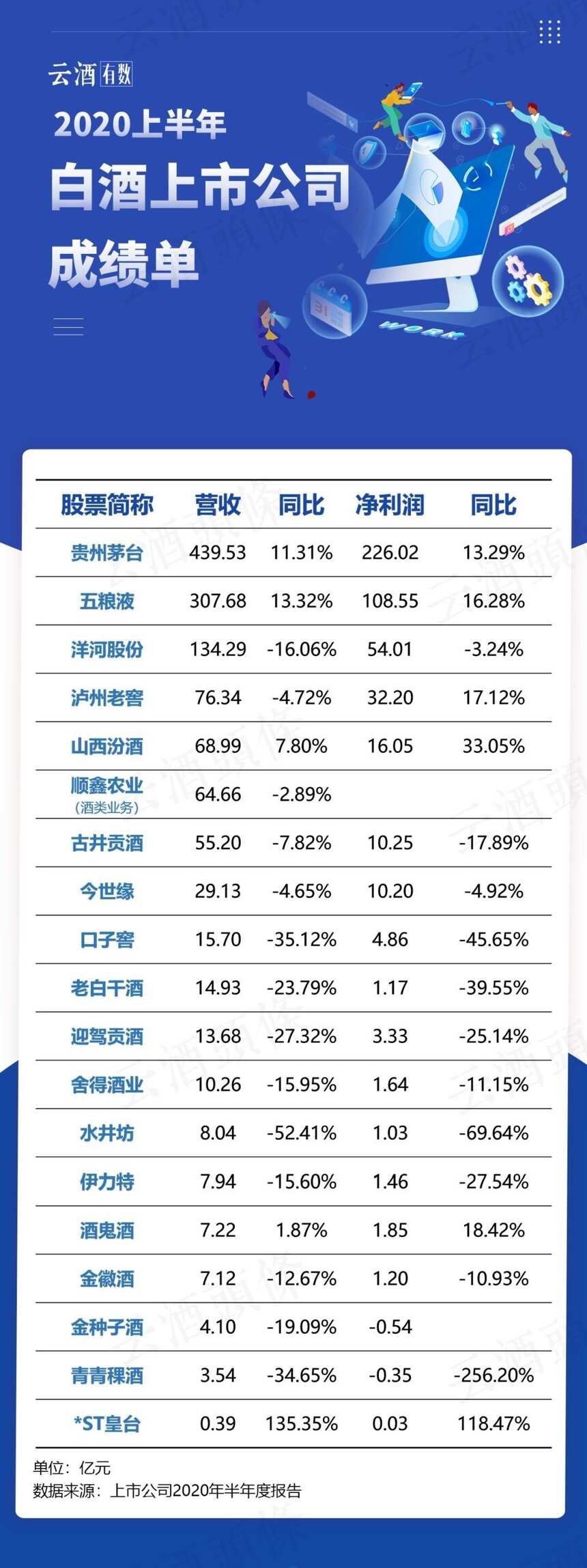 拆解白酒半年报：普降在意料之中，但“先降后升”稳定全年大盘