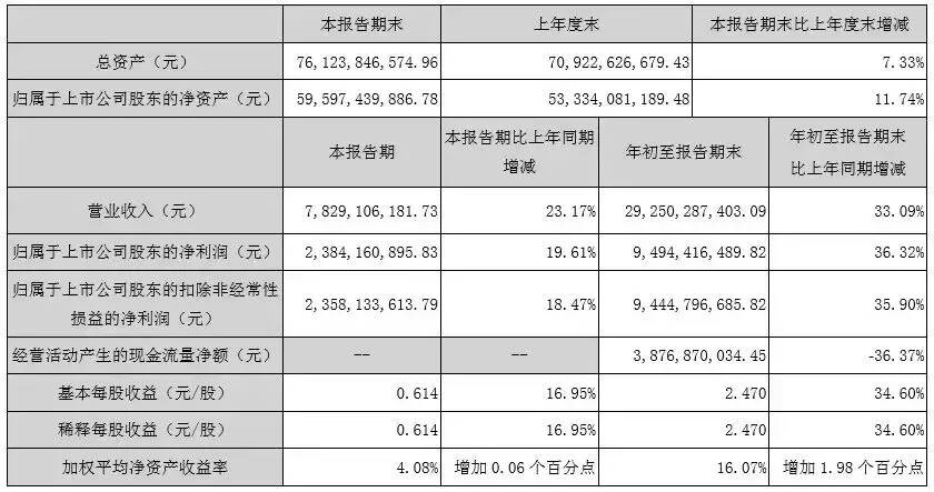 同比增长36%以上……五粮液今年前9个月数据已接近去年全年！