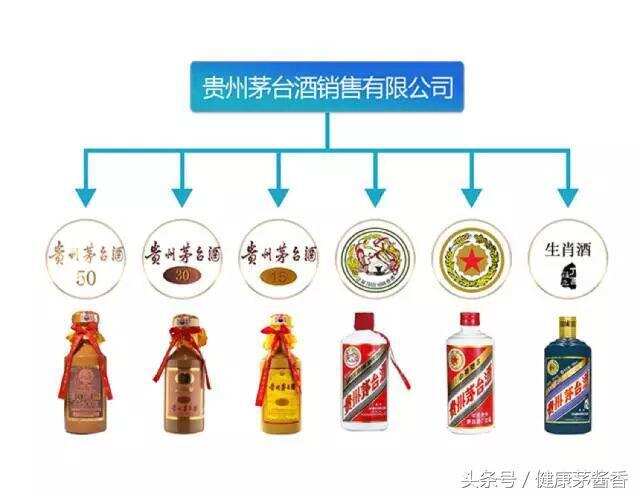 到底茅台集团有哪些产品？有它，再也不怕被骗了！（最全图谱）