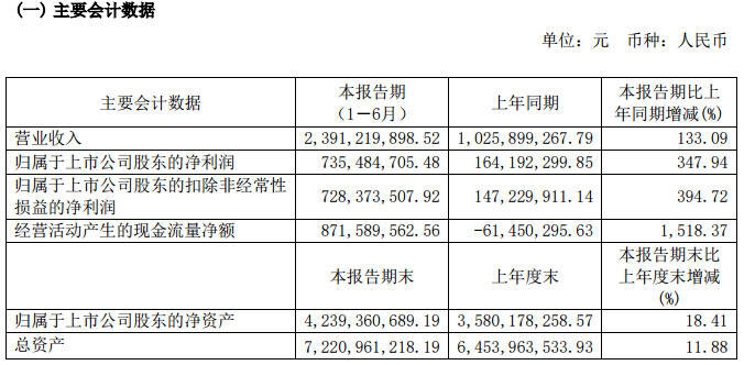 净利同增347.94%，舍得酒业做对了什么？