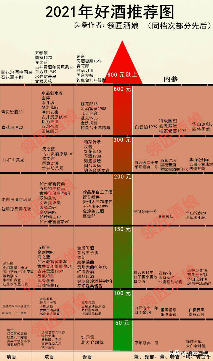 10元到20元的白酒哪些能喝？哪些不能喝？赶紧提醒老爸们吧