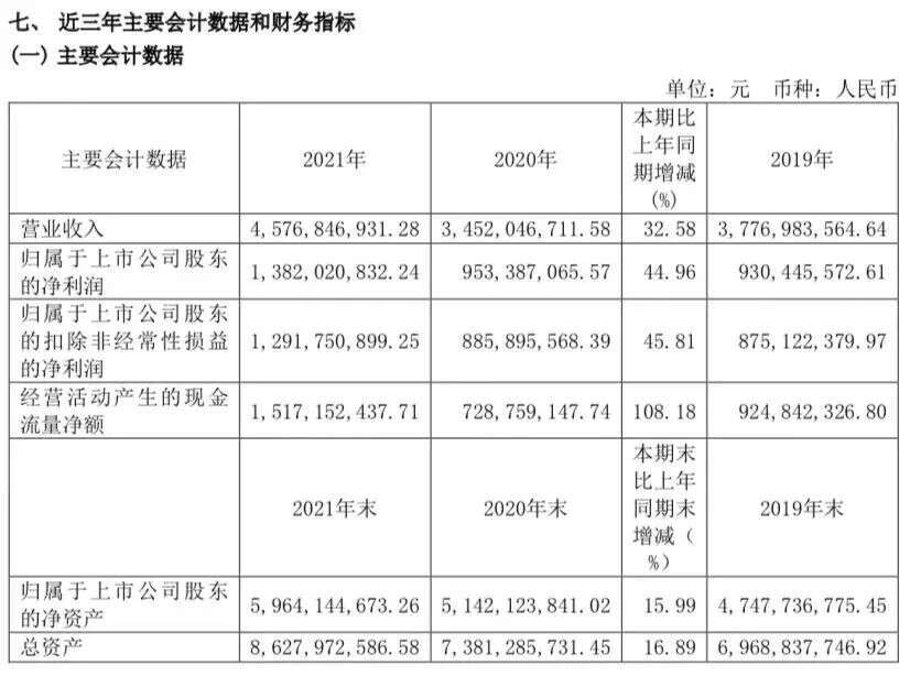 2021净利增长近45%，迎驾贡酒将改变徽酒格局？