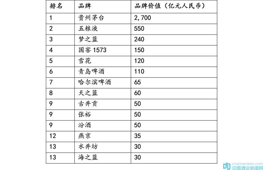 9个白酒品牌入选胡润2018品牌榜不乏新亮点