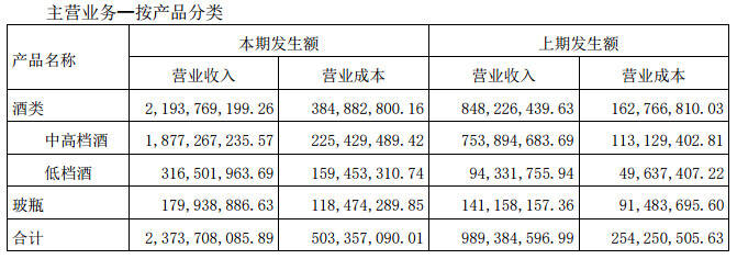 净利同增347.94%，舍得酒业做对了什么？