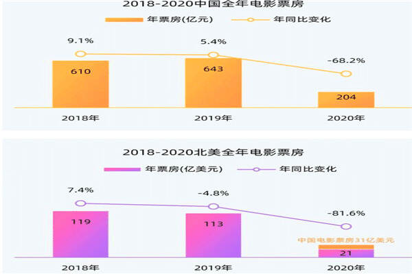 中国电影崛起！票房收入达去年同期90%，外媒：美国电影衰落了