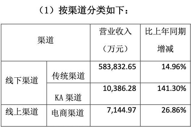 燕京啤酒半年报发布，业绩双增长，“四大天王”位置提升