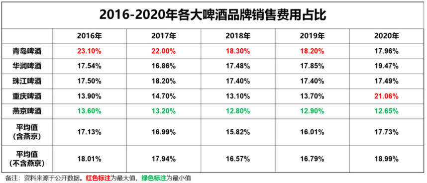 燕京啤酒半年报发布，业绩双增长，“四大天王”位置提升