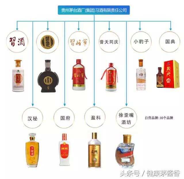 到底茅台集团有哪些产品？有它，再也不怕被骗了！（最全图谱）