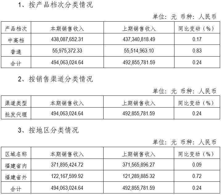 财报速递｜贵州茅台、泸州老窖、青岛啤酒、惠泉啤酒、会稽山……