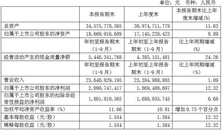 财报速递｜贵州茅台、泸州老窖、青岛啤酒、惠泉啤酒、会稽山……