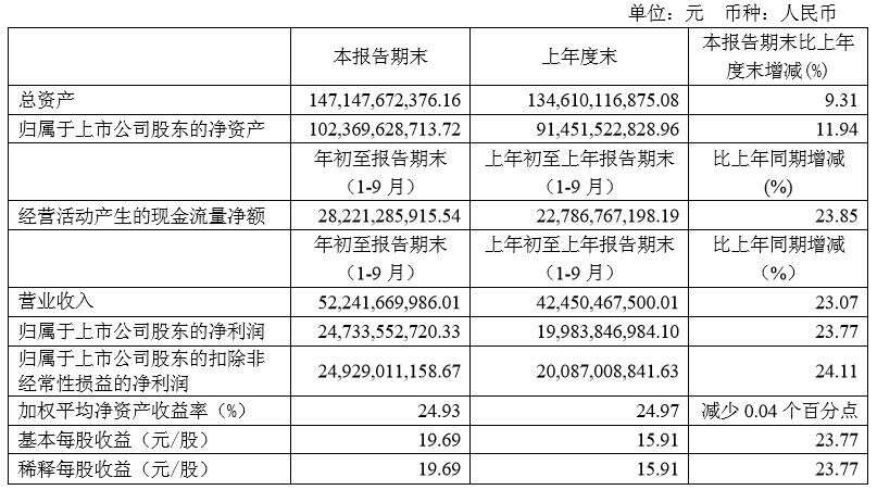 财报速递｜贵州茅台、泸州老窖、青岛啤酒、惠泉啤酒、会稽山……