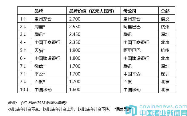 9个白酒品牌入选胡润2018品牌榜不乏新亮点