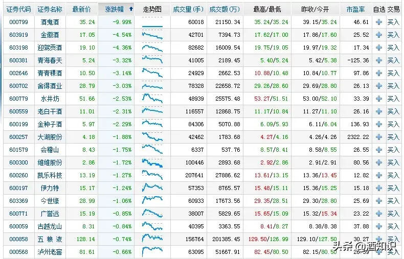 一己私利，酒鬼酒跌停，白酒股市一片惨绿…