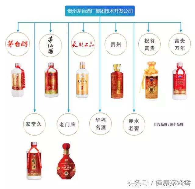 到底茅台集团有哪些产品？有它，再也不怕被骗了！（最全图谱）