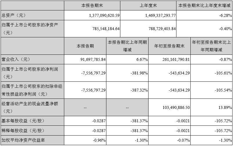 财报速递｜今世缘、金种子、迎驾贡、燕京啤酒、重庆啤酒、莫高股份、西藏发展、兰州黄河……