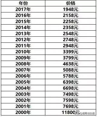 喜欢收藏茅台酒的朋友看过来！看看你收藏的茅台价值多少了？