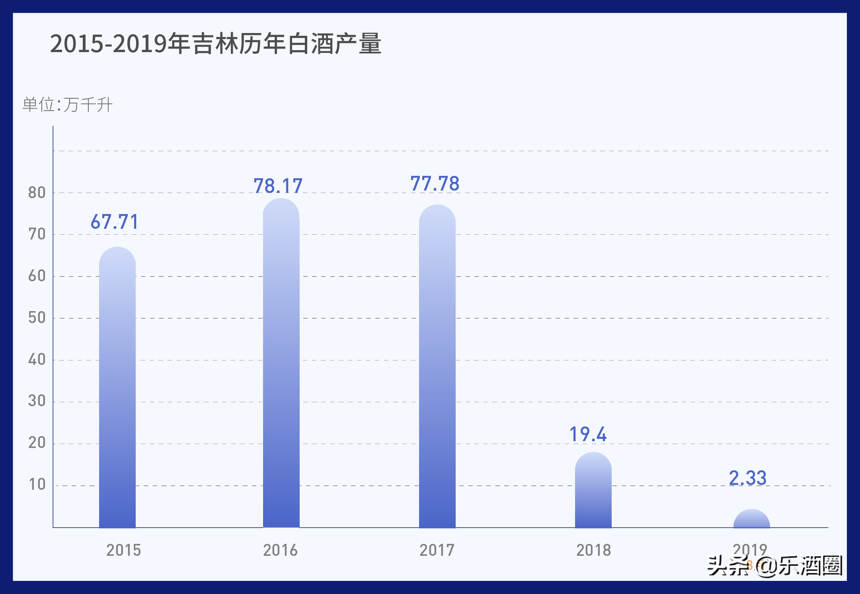 酒商必读！产量销量断崖式下滑，东北白酒怎么了？（吉林篇）