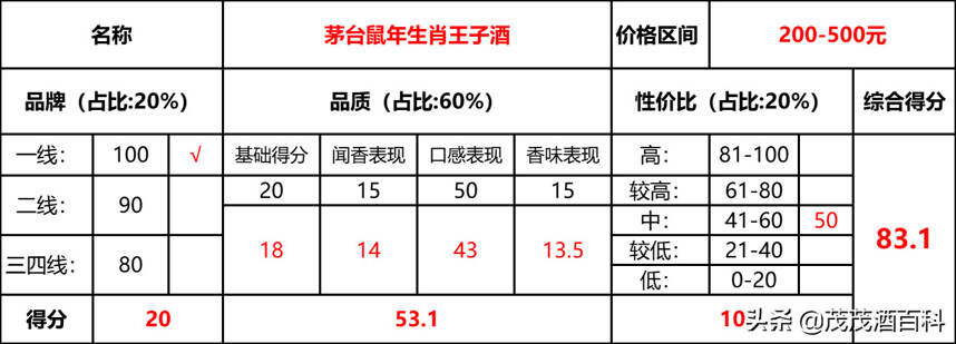 400多元的鼠年王子酒，有没有收藏的价值？