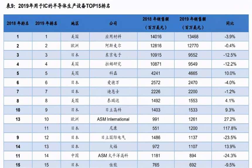 美日荷或达成协议，限制半导体对华出口，中国厂商疯抢二手设备