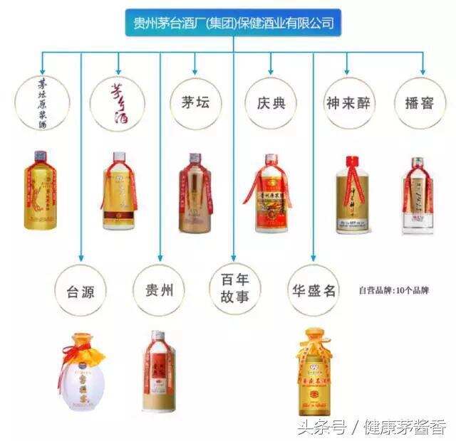 到底茅台集团有哪些产品？有它，再也不怕被骗了！（最全图谱）