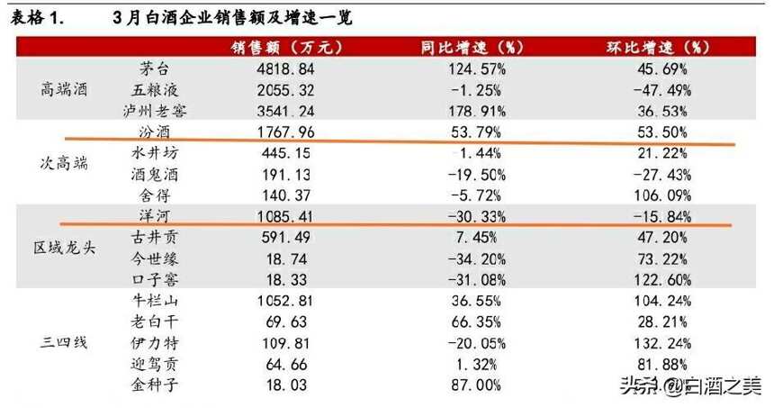 山西汾酒5年内超过洋河酒厂？3大优势轻松实现