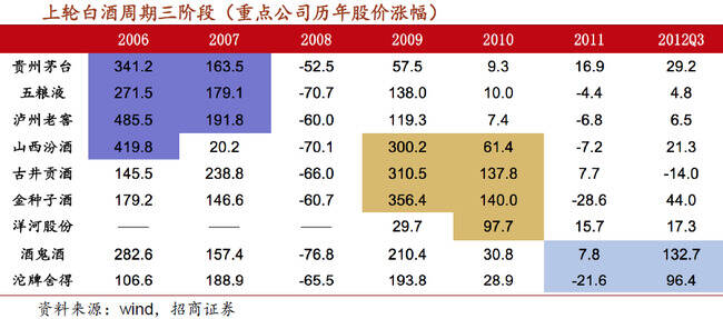 需求复苏更显良性，白酒行业迎来超长景气周期！