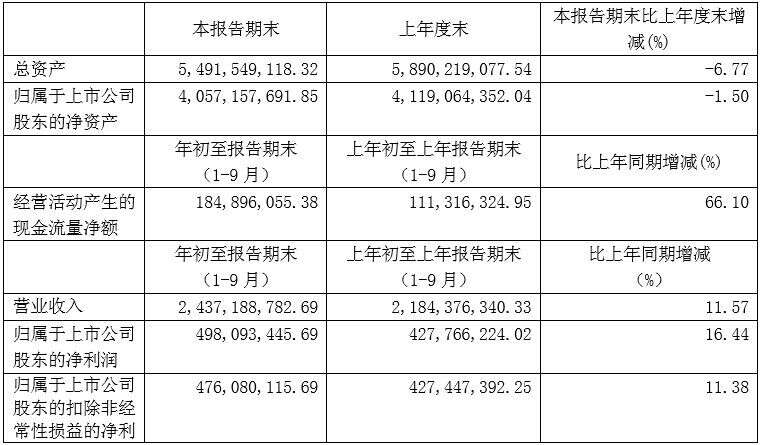 财报速递｜今世缘、金种子、迎驾贡、燕京啤酒、重庆啤酒、莫高股份、西藏发展、兰州黄河……