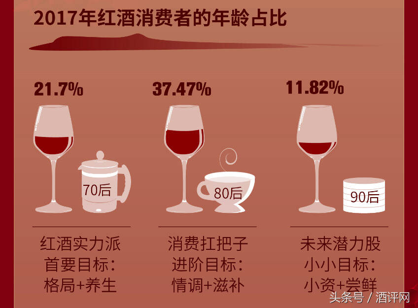 京东红酒大数据：节庆红酒消费成绝对峰值 辽宁爆冷成黑马