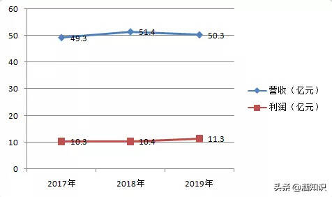 年报披露：逆势增长8.35%，张裕如何实现连续三年利润稳增？