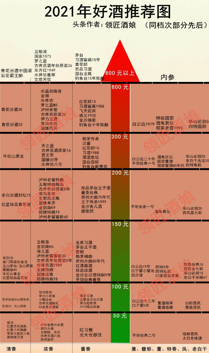 好酒推荐：“100-200元”这几款酱香型白酒你上手了吗？