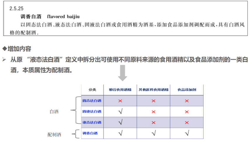 新标准！白酒必须用粮谷为原料