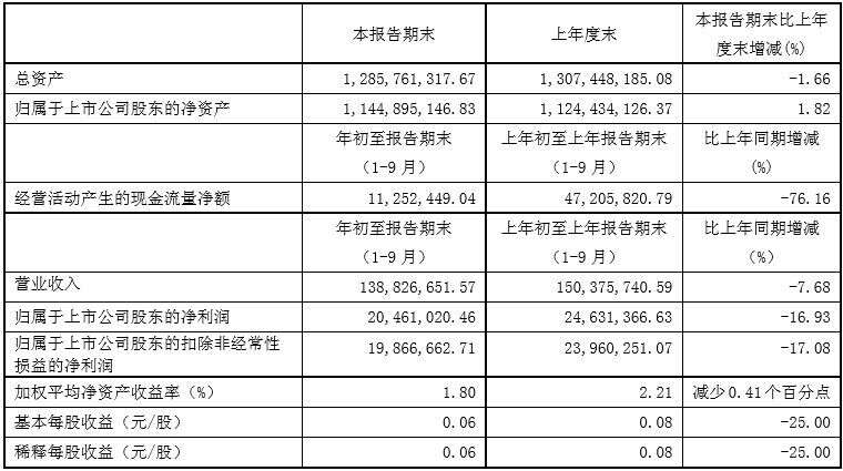 财报速递｜今世缘、金种子、迎驾贡、燕京啤酒、重庆啤酒、莫高股份、西藏发展、兰州黄河……