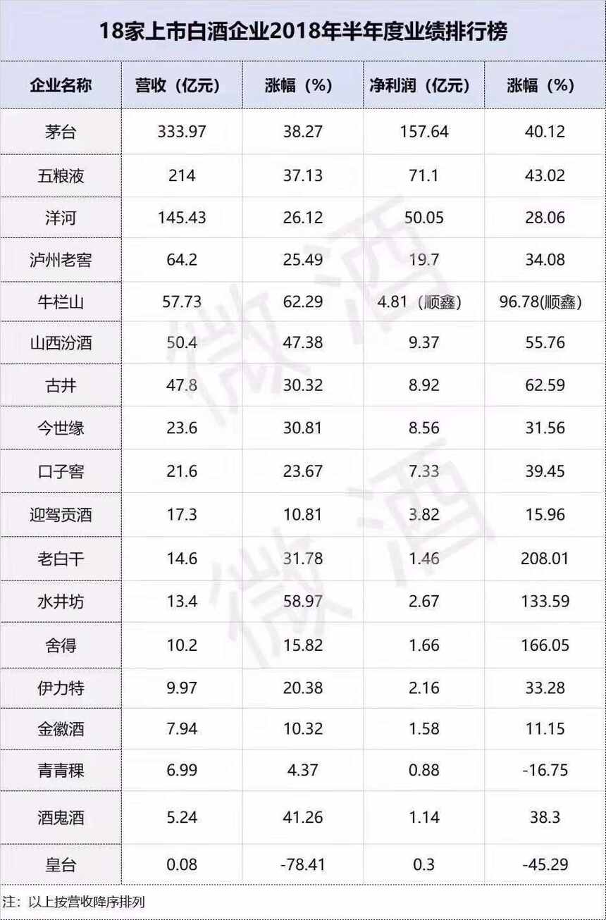 洋河股份2018半年报：“品牌升级”、“产品迭代”助推业绩爆发