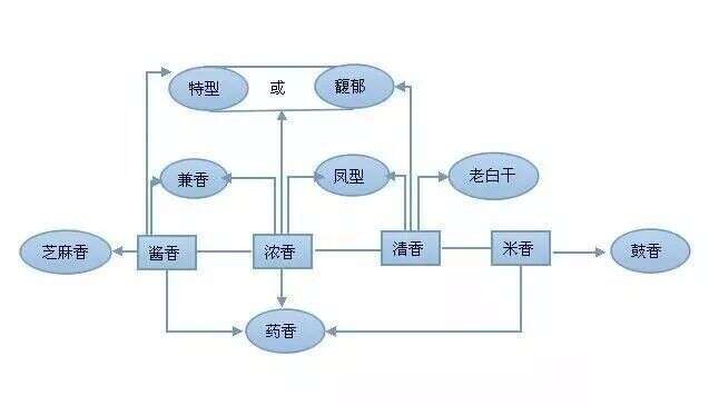 白酒香气与香型浅析