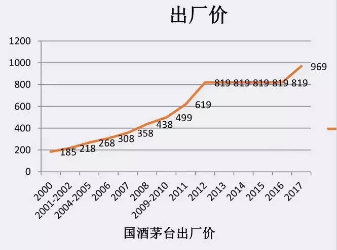 今年茅台酒为什么不能提价，因为2020年要吃饭