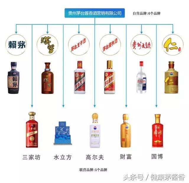 到底茅台集团有哪些产品？有它，再也不怕被骗了！（最全图谱）