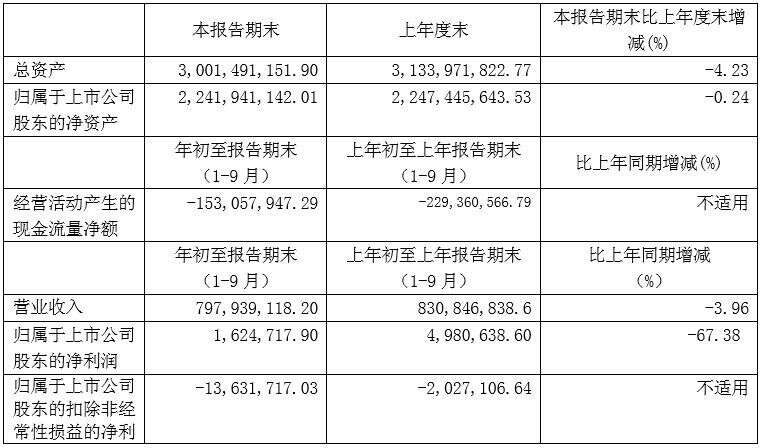 财报速递｜今世缘、金种子、迎驾贡、燕京啤酒、重庆啤酒、莫高股份、西藏发展、兰州黄河……