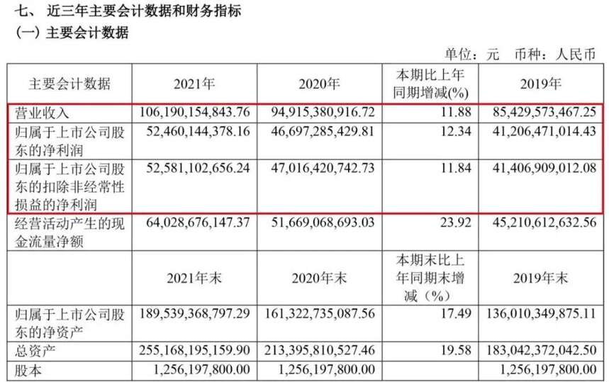 茅台营收破千亿，茅台酒今年可能也要破千亿了