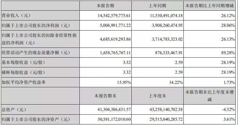 洋河股份2018半年报：“品牌升级”、“产品迭代”助推业绩爆发