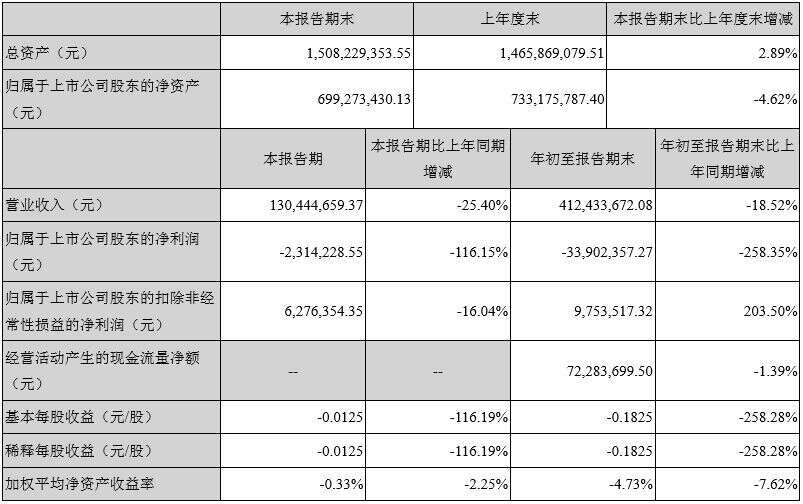 财报速递｜今世缘、金种子、迎驾贡、燕京啤酒、重庆啤酒、莫高股份、西藏发展、兰州黄河……