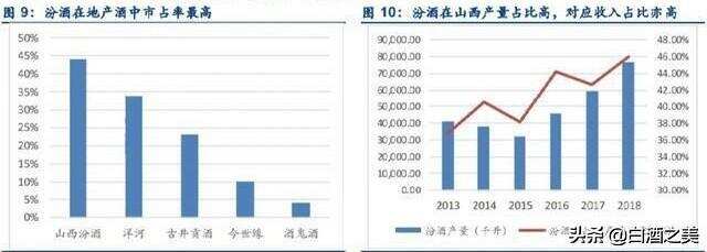 山西汾酒5年内超过洋河酒厂？3大优势轻松实现