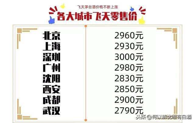 飞天茅台市场价格已高至3000元，市场控价宣告失败