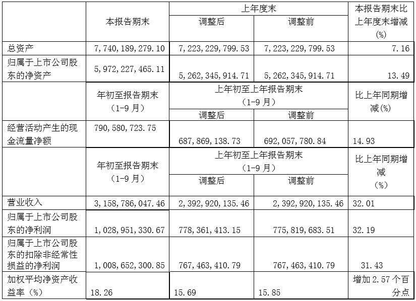 财报速递｜今世缘、金种子、迎驾贡、燕京啤酒、重庆啤酒、莫高股份、西藏发展、兰州黄河……