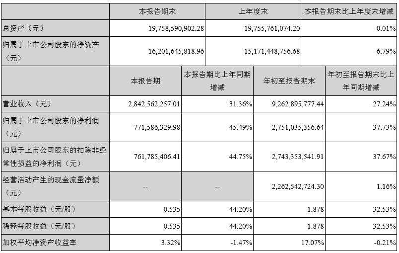 财报速递｜贵州茅台、泸州老窖、青岛啤酒、惠泉啤酒、会稽山……